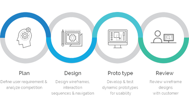 user centric design (UXD)